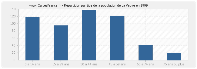 Répartition par âge de la population de La Veuve en 1999